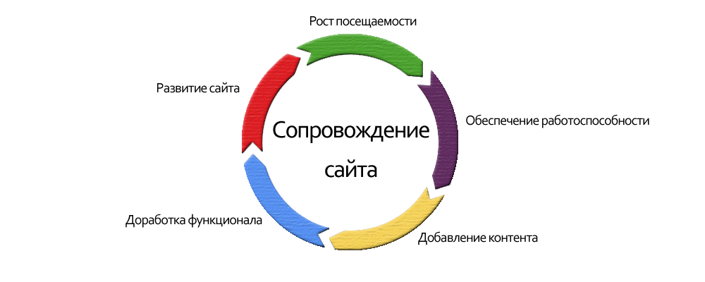 Сопровождение сайтов в Пензе